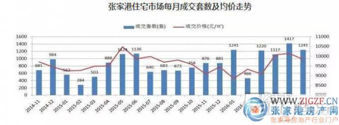 张家港房价走势