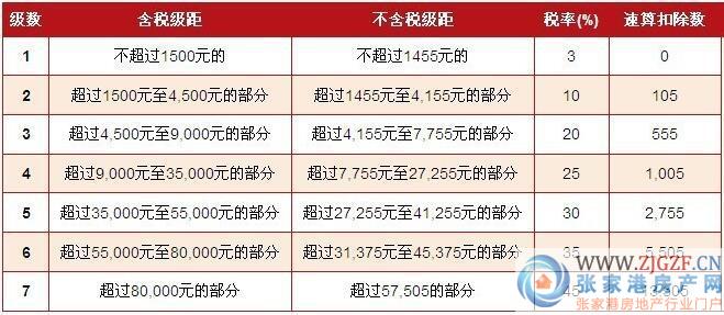 个人所得税率_人均利税率怎么算(3)